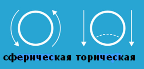 Что такое торические линзы